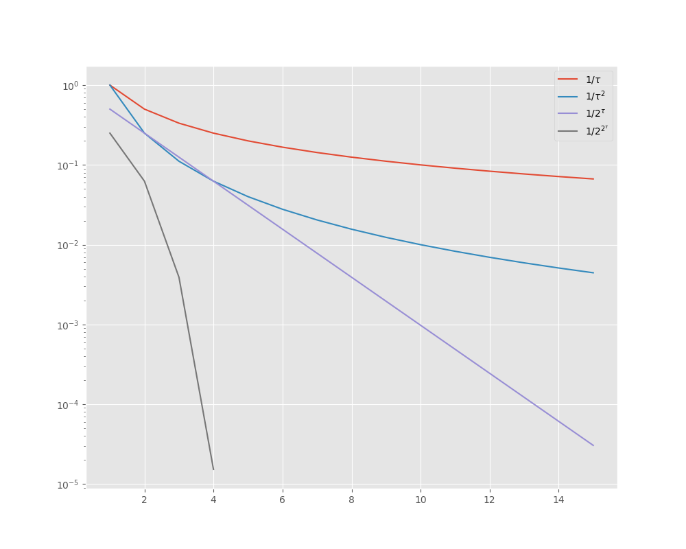 Rate of convergence Rate of convergence